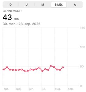 Graf over 6 måneders HRV/pulsvariation